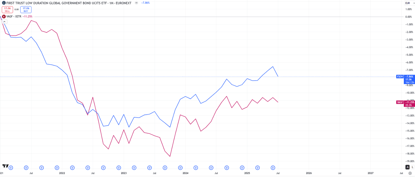 First Trust Low Duration Global Government Bond UCITS ETF EUR Hedged dist