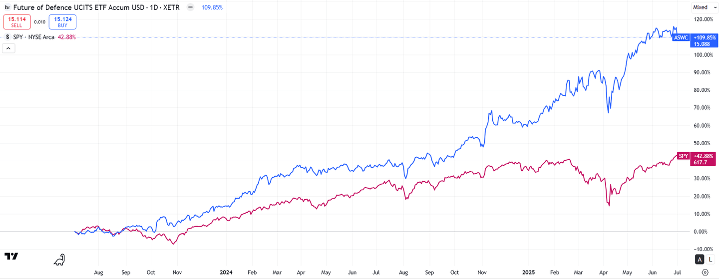 HANetf Future of Defence UCITS ETF (ASWC)