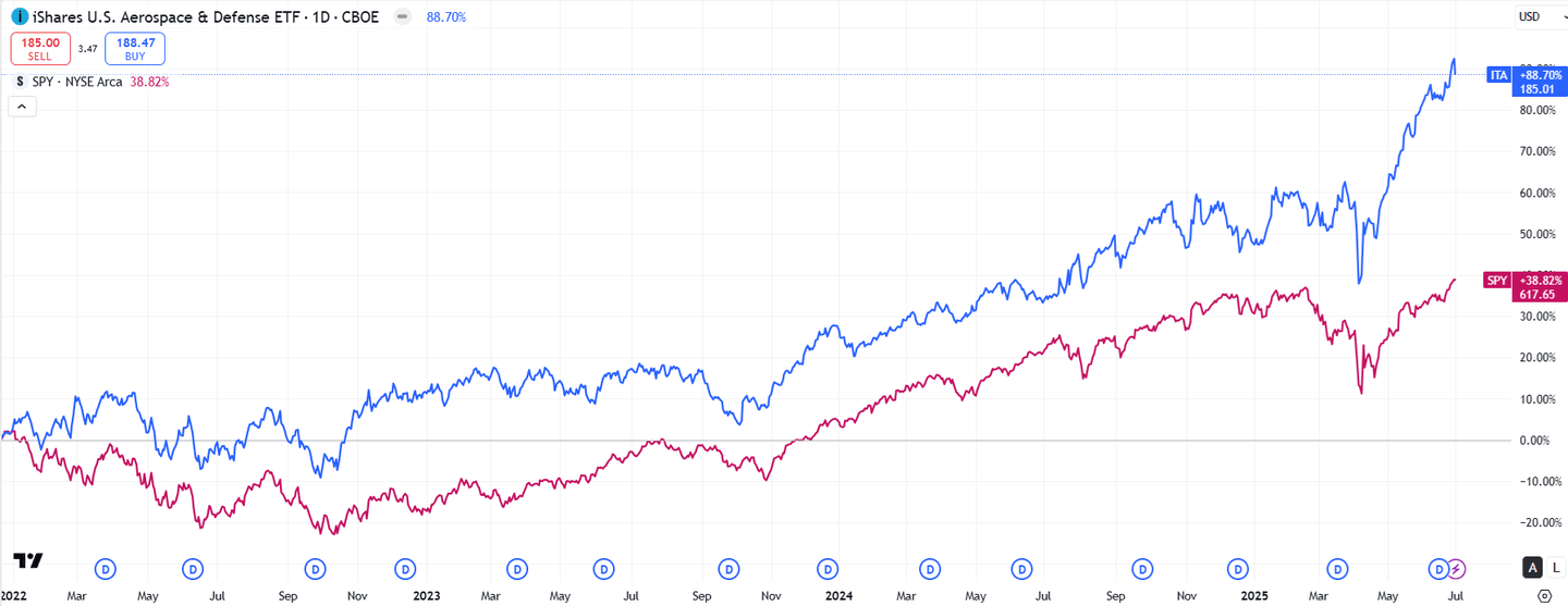 Védelmi ipar vs. S&P 500