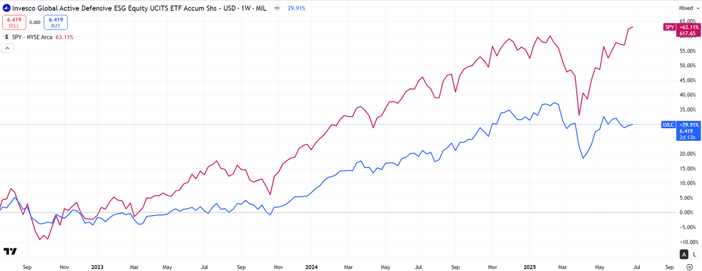 Invesco Global Active Defensive ESG Equity UCITS ETF (LVLC)