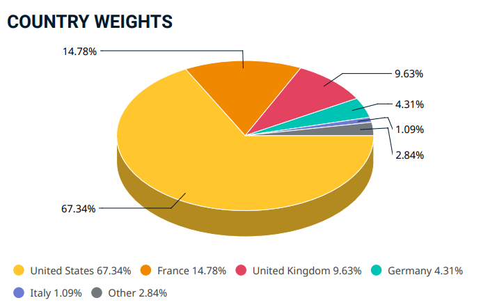 Országonkénti súlyozás az MSCI World Aerospace and Defense Indexben