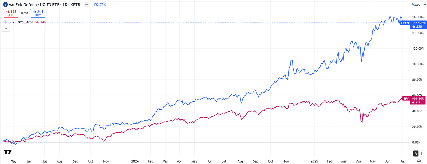 VanEck Defense UCITS ETF A (DFEN)