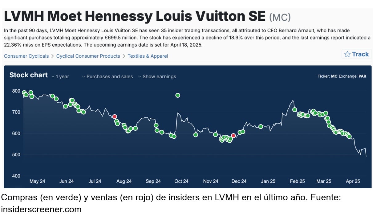 Insider részvényvásárlások és eladások az LVMH-nál | Forrás: Insider Screener