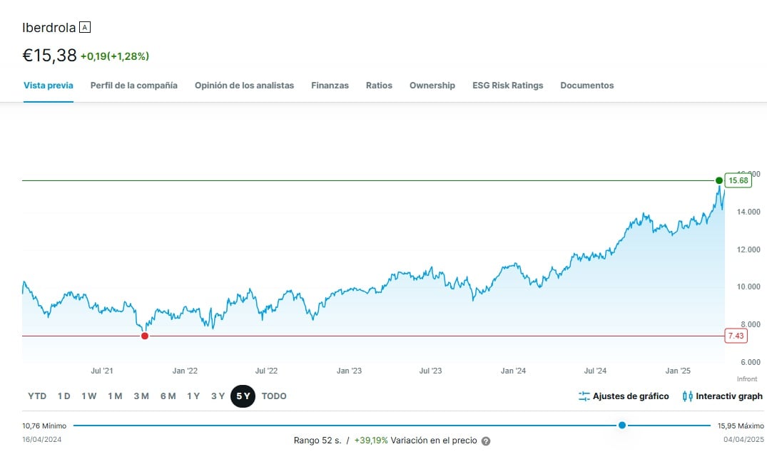 Az Iberdrola részvényárfolyama az elmúlt öt évben | Forrás: DEGIRO