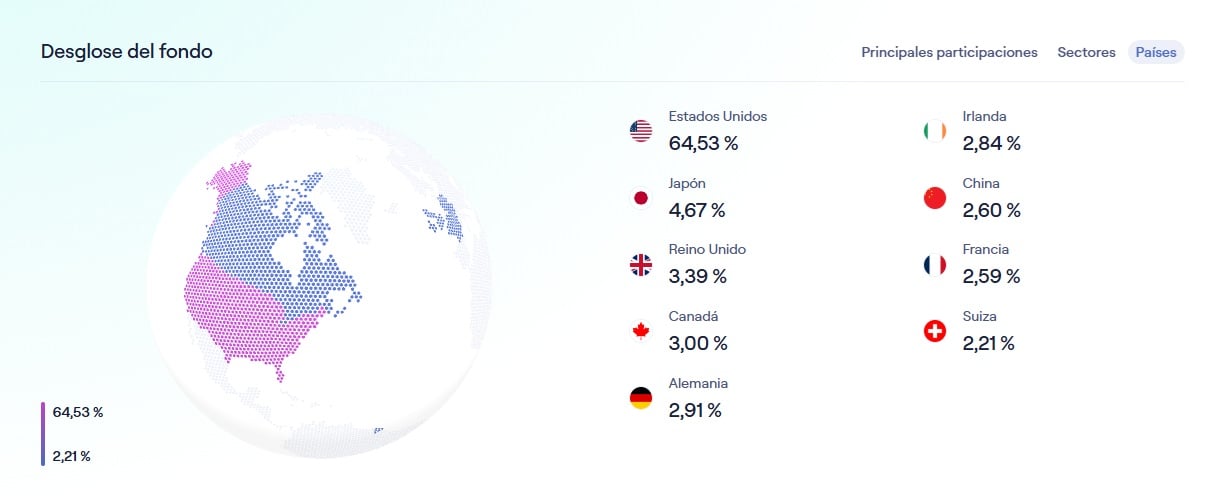 Az iShares MSCI ACWI UCITS ETF USD (Acc) országonkénti bontása | Forrás: Lightyear