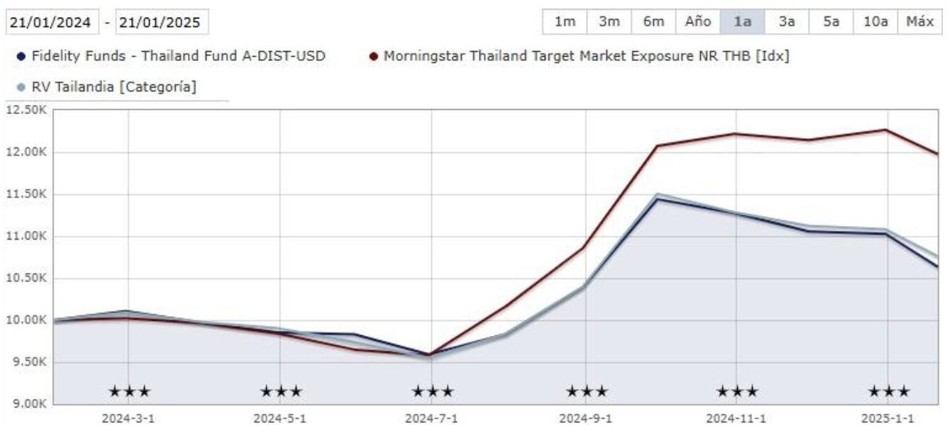Befektetés Thaiföldön: A Fidelity Funds – Thailand Fund teljesítménye az utóbbi hónapokban