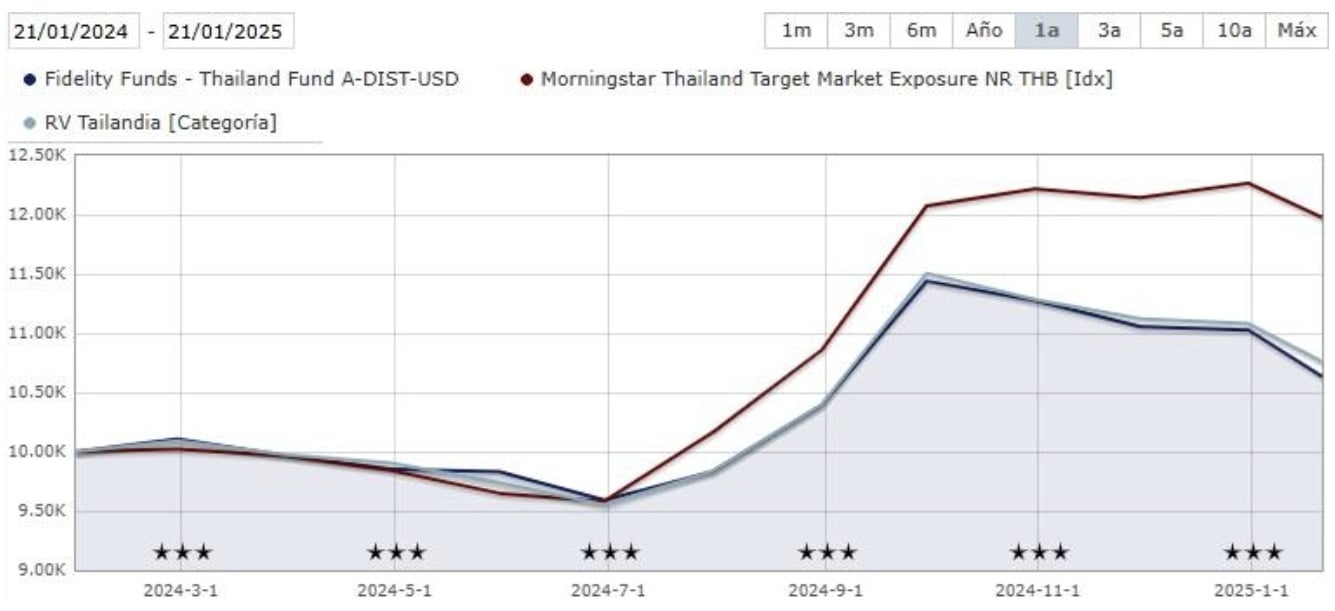 Befektetés Thaiföldön: A Fidelity Funds – Thailand Fund teljesítménye az utóbbi hónapokban