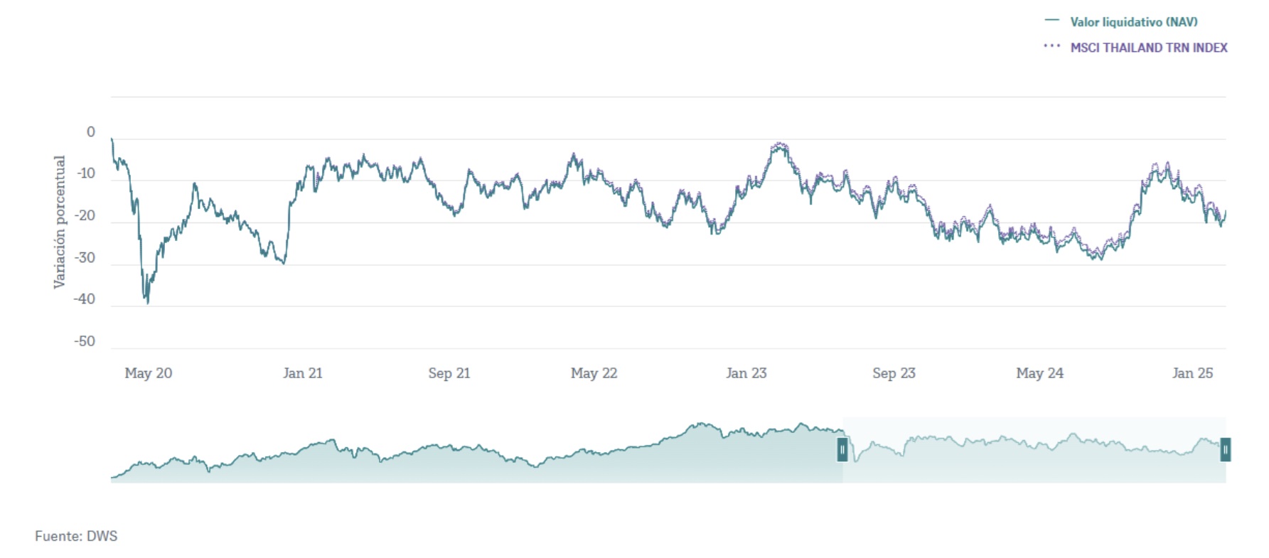 Befektetés Thaiföldön: Az Xtrackers MSCI Thailand ETF teljesítménye