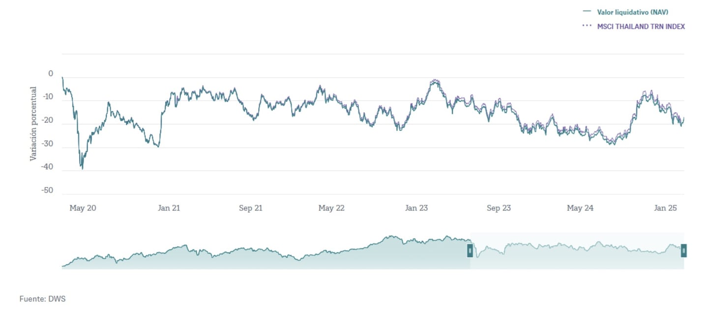 Befektetés Thaiföldön: Az Xtrackers MSCI Thailand ETF teljesítménye