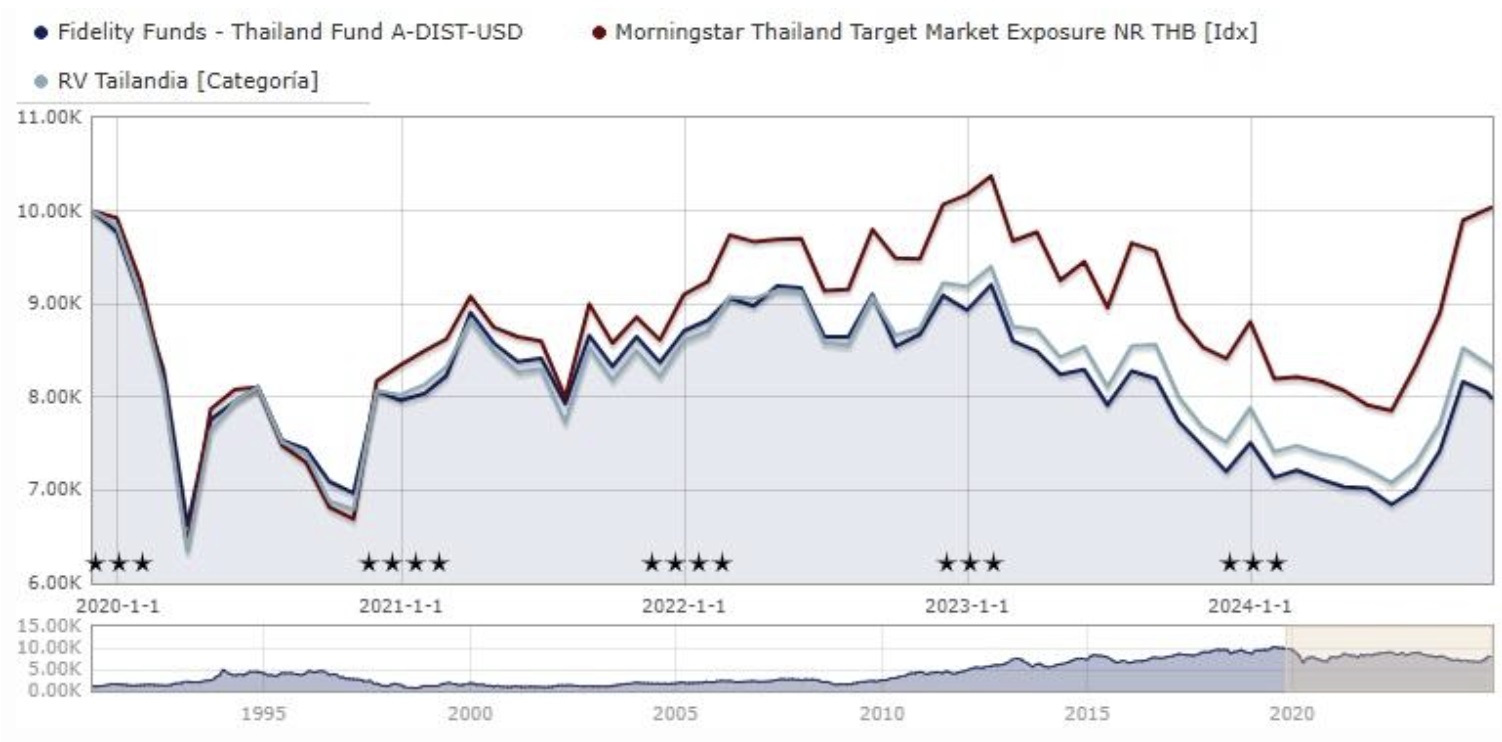 Befektetés Thaiföldön: A Fidelity Funds – Thailand Fund A teljesítménye