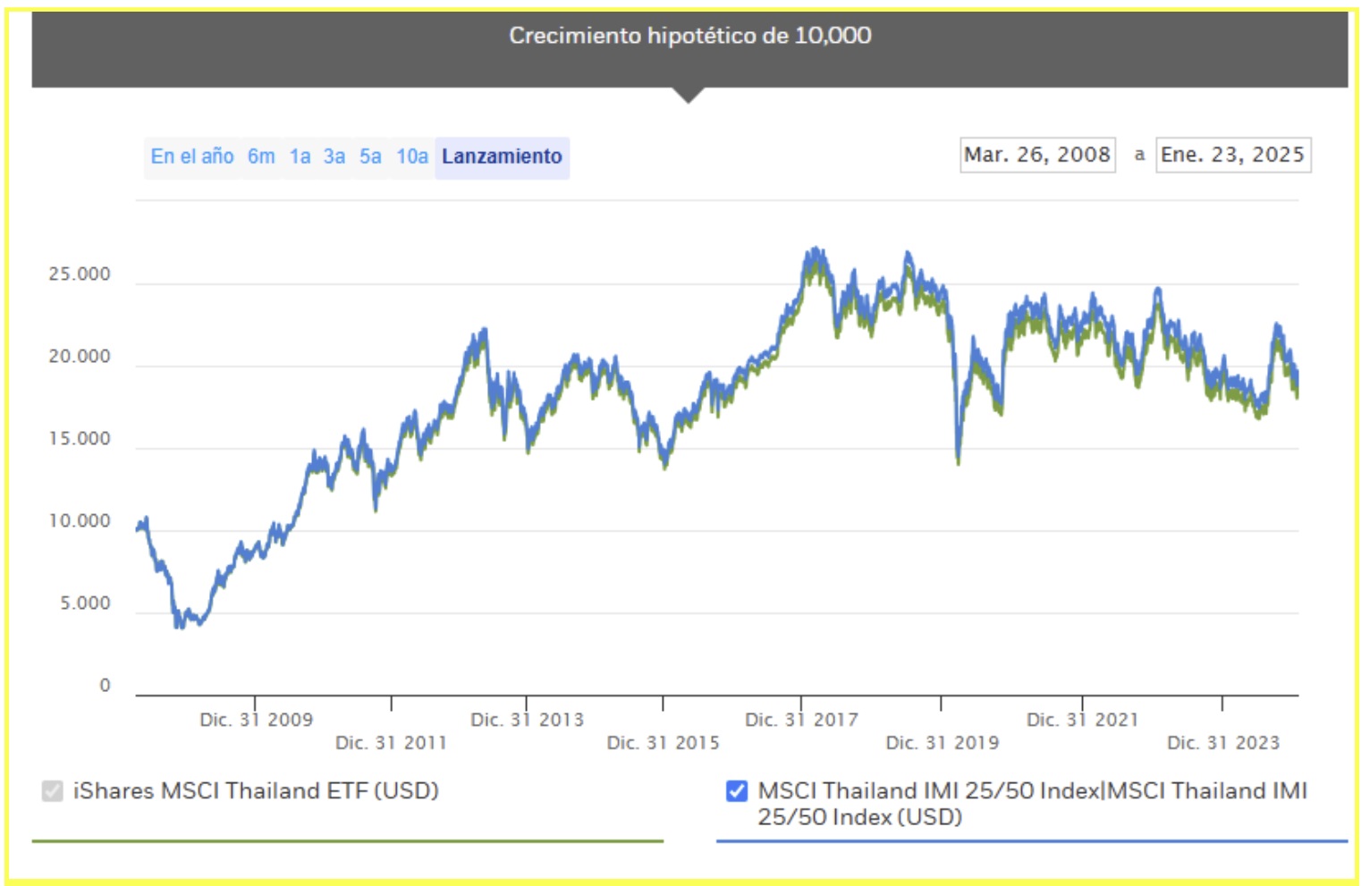 Az iShares MSCI Thailand ETF teljesítménye