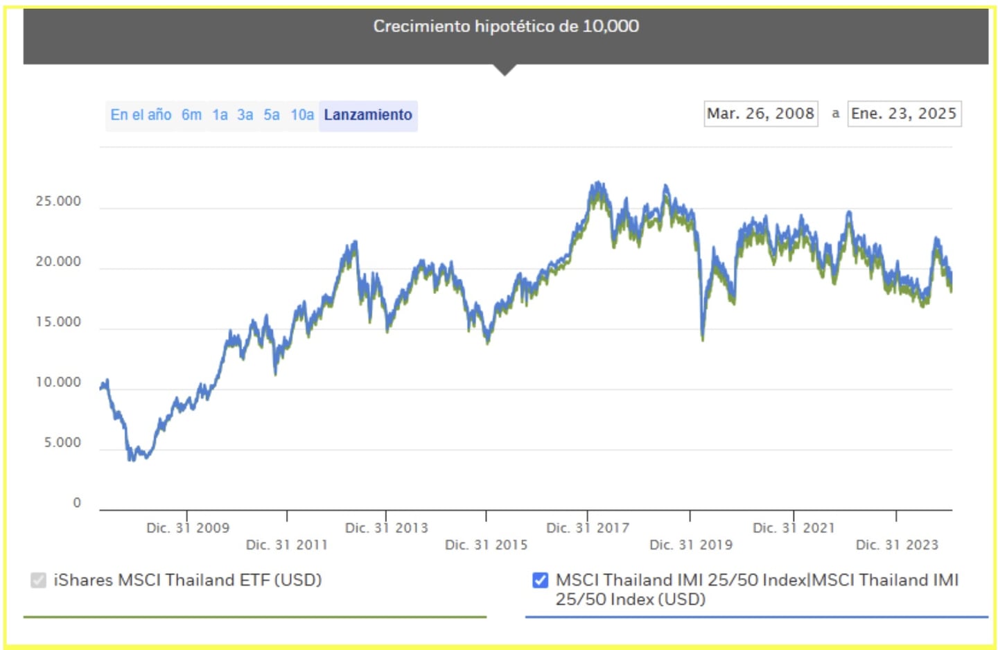 Az iShares MSCI Thailand ETF teljesítménye