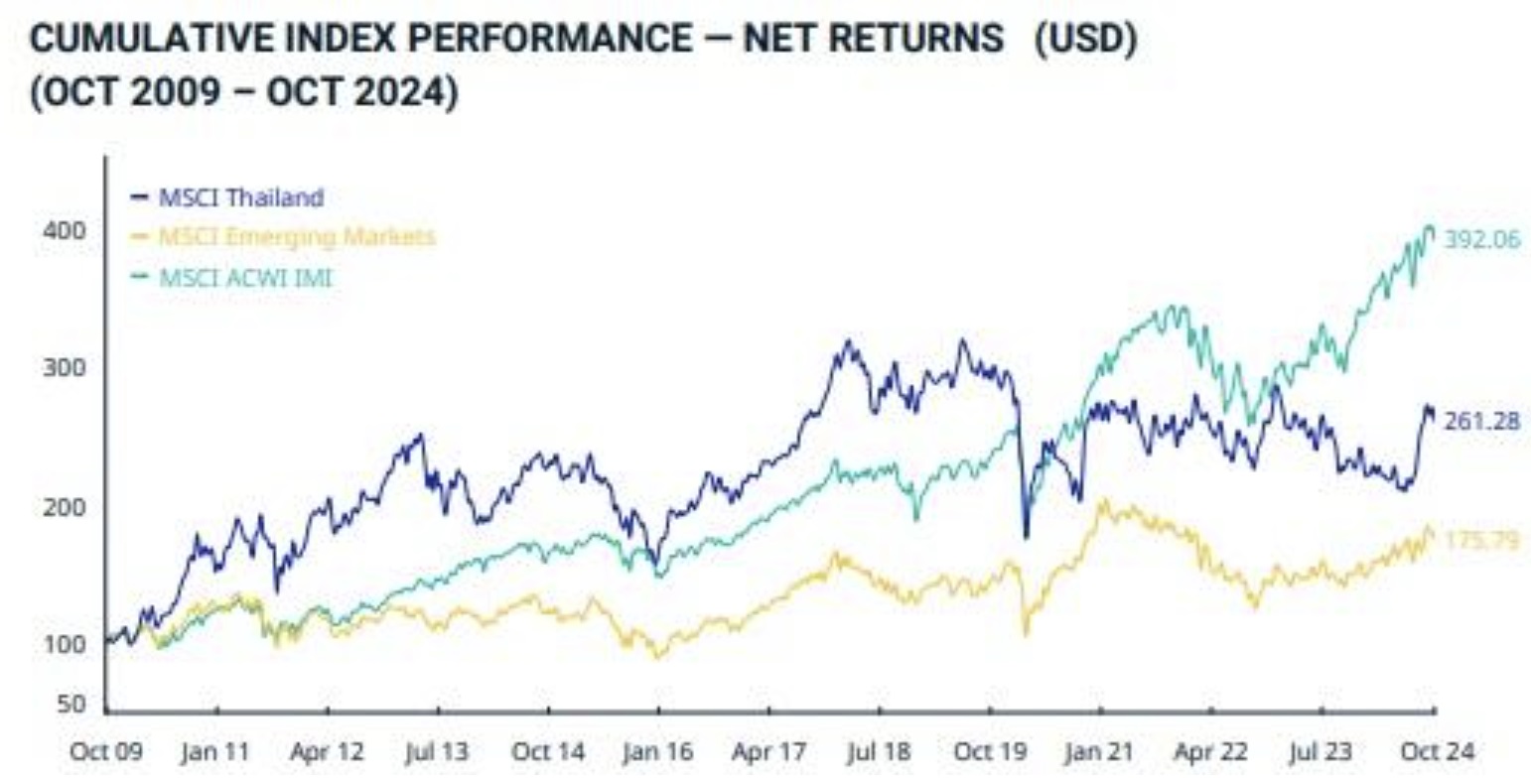 Befektetés Thaiföldön: MSCI Thailand Index teljesítménye