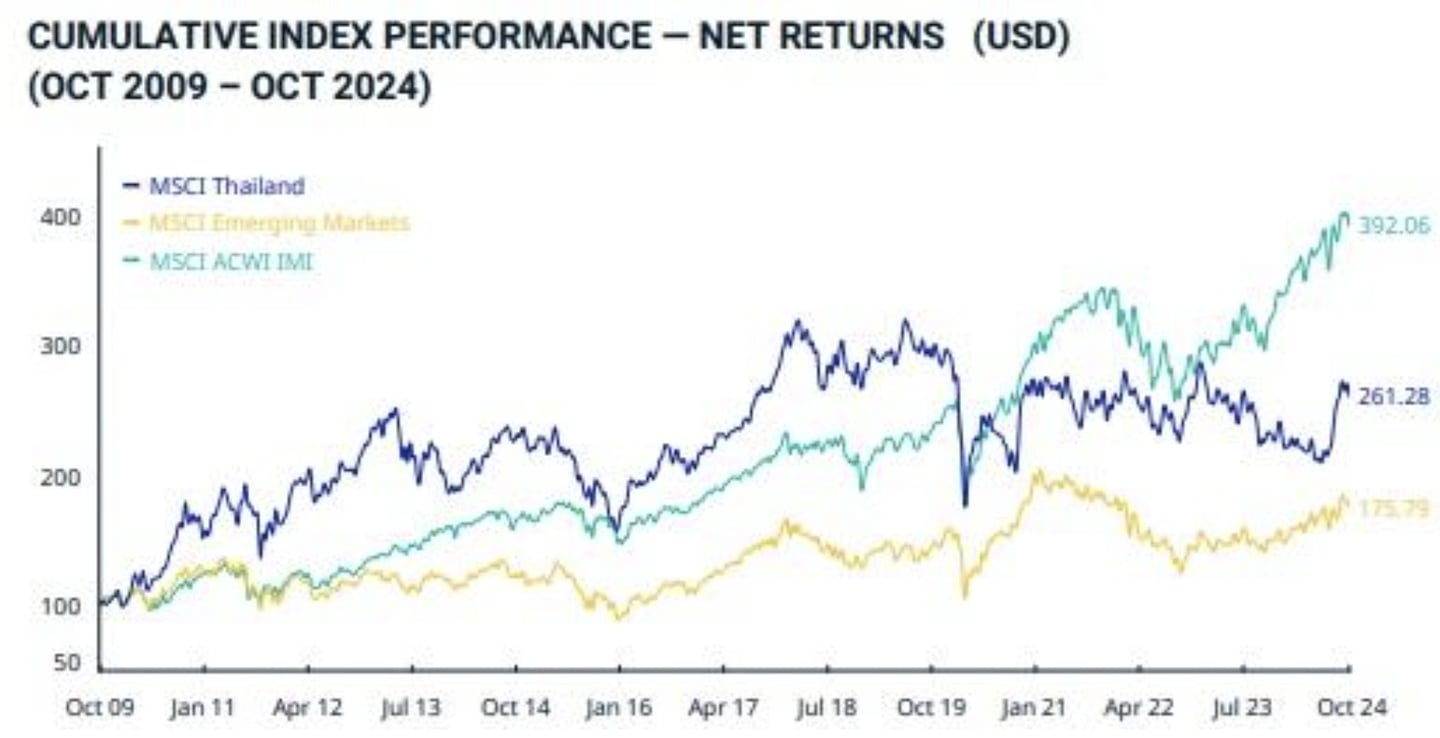 Befektetés Thaiföldön: MSCI Thailand Index teljesítménye