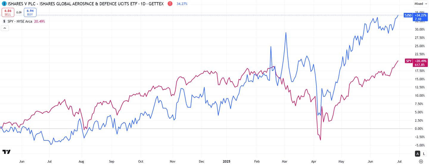 iShares Global Aerospace & Defence UCITS ETF USD (Acc) (5J50)