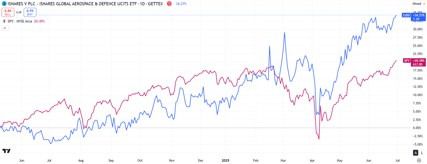 iShares Global Aerospace & Defence UCITS ETF USD (Acc) (5J50)