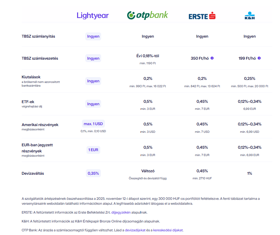 TBSZ számlavezetési díjak összehasonlítása: Lightyear, OTP Bank, Erste és K&H – 2025-ös adatok