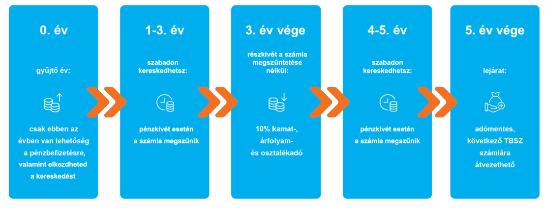 TBSZ számla működése idővonalon: gyűjtőév, 1–3 év, 3. év vége, 4–5 év és az 5. év végi adómentes lejárat bemutatása