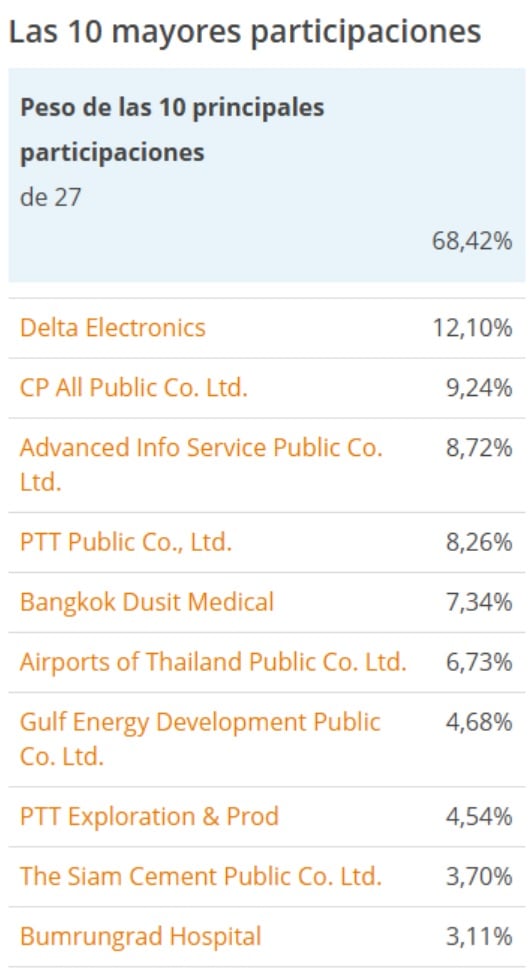 Az Xtrackers MSCI Thailand ETF legnagyobb súlyú részvényei