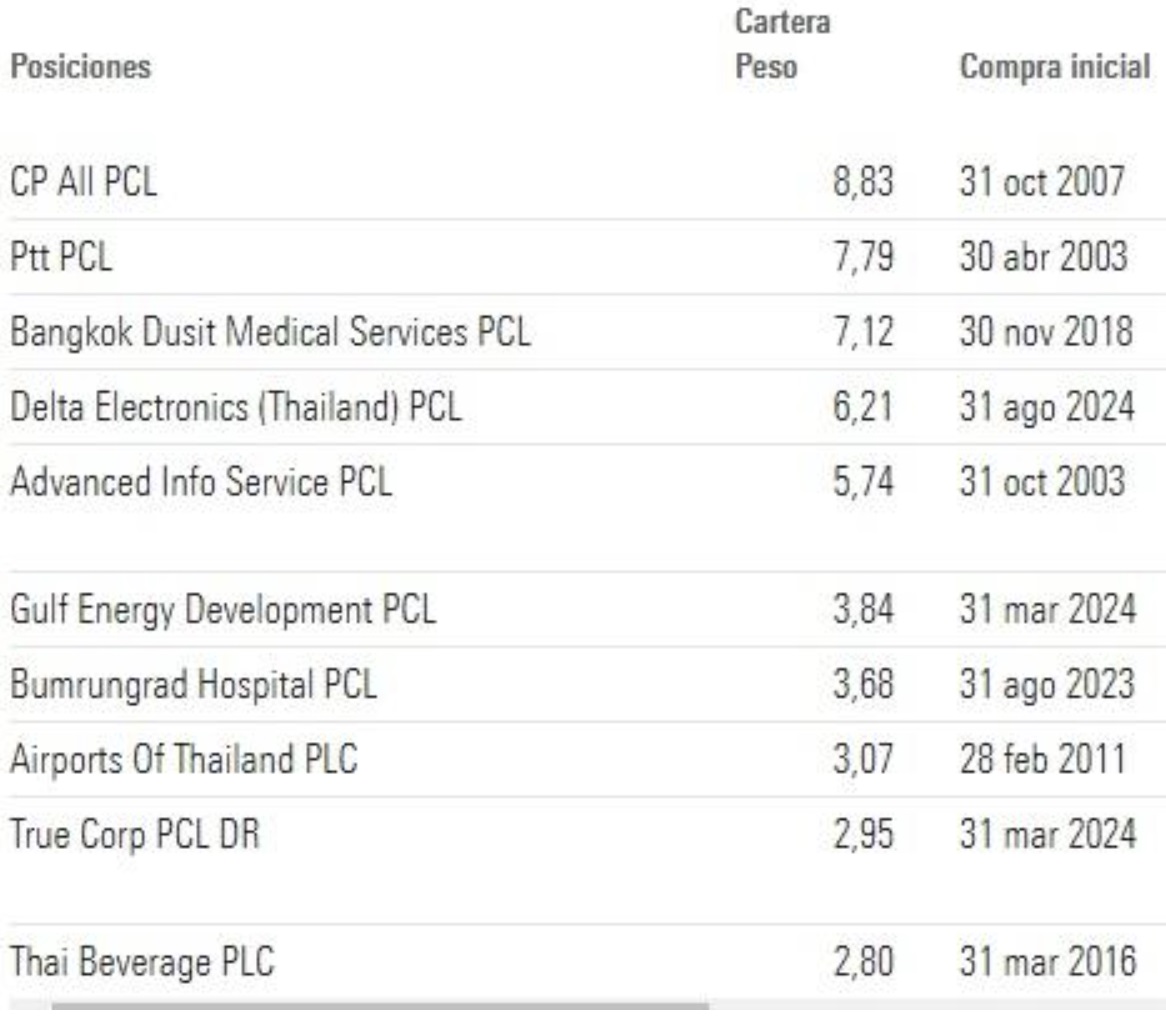 Fidelity Funds – Thailand Fund A főbb pozíciói