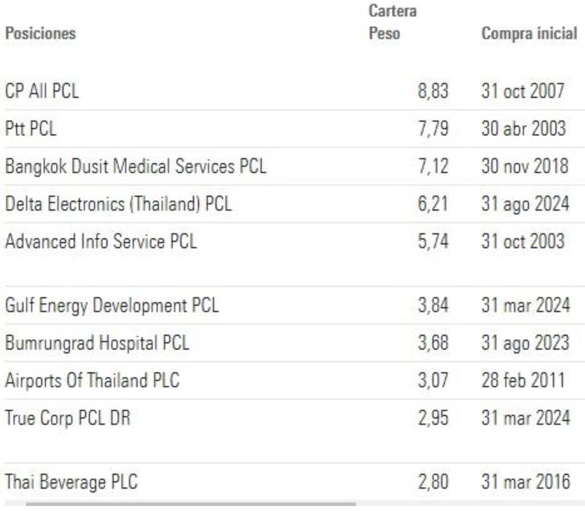 Fidelity Funds – Thailand Fund A főbb pozíciói