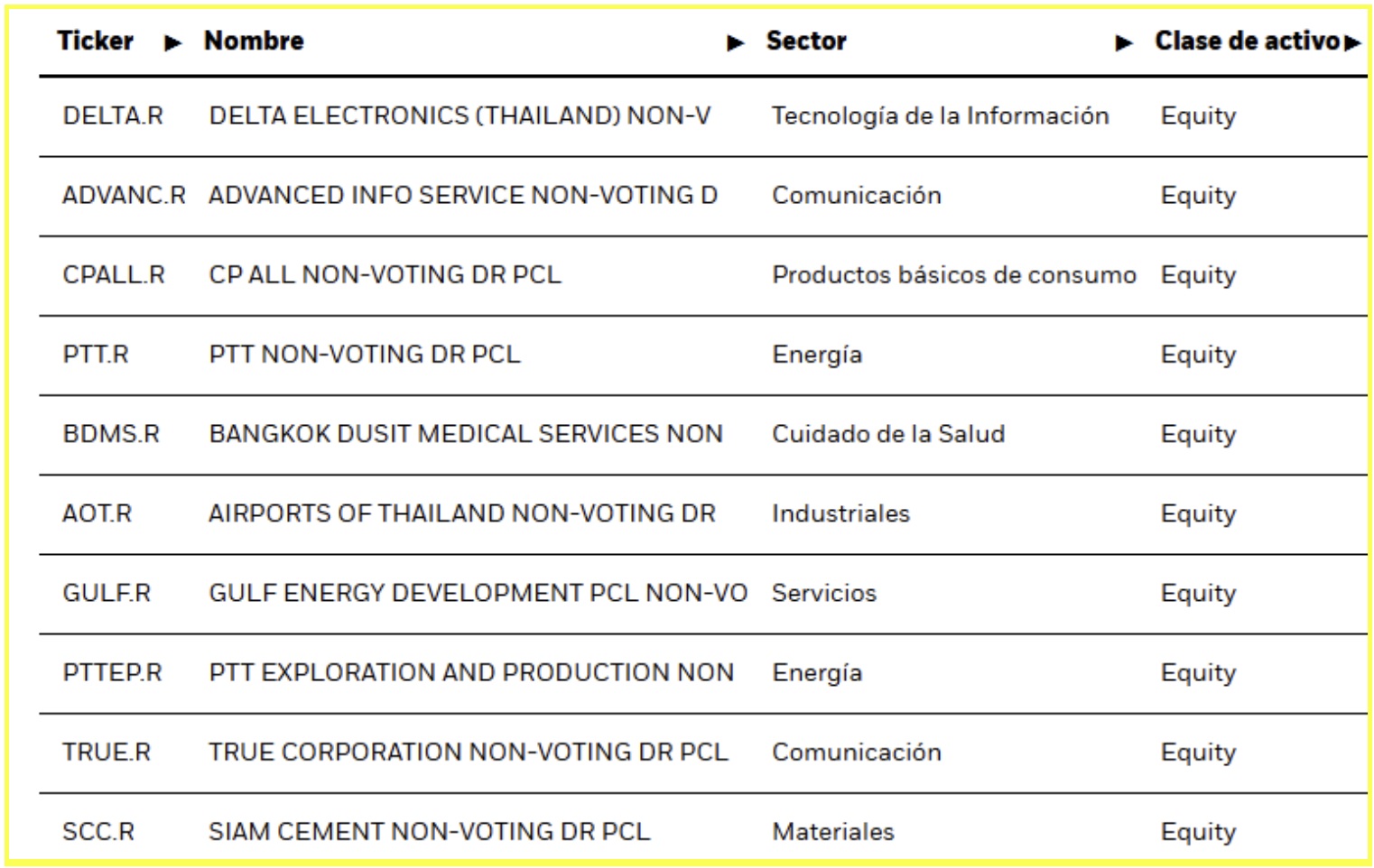 Az iShares MSCI Thailand ETF legfontosabb részvényei