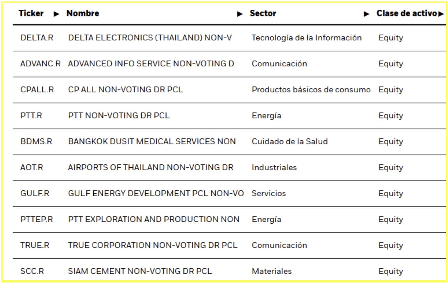 Az iShares MSCI Thailand ETF legfontosabb részvényei
