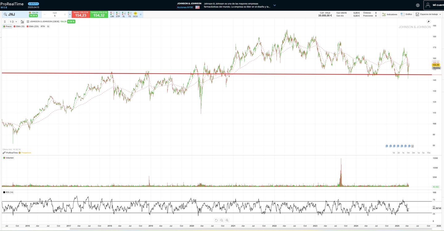 Védelmi részvények: A Johnson&Johnson részvényárfolyama | Forrás: ProRealTime