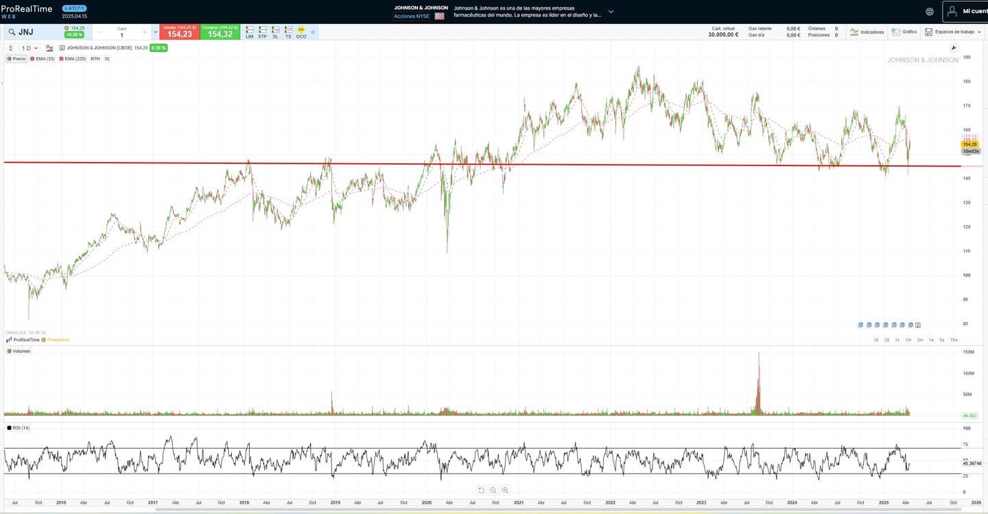 Védelmi részvények: A Johnson&Johnson részvényárfolyama | Forrás: ProRealTime