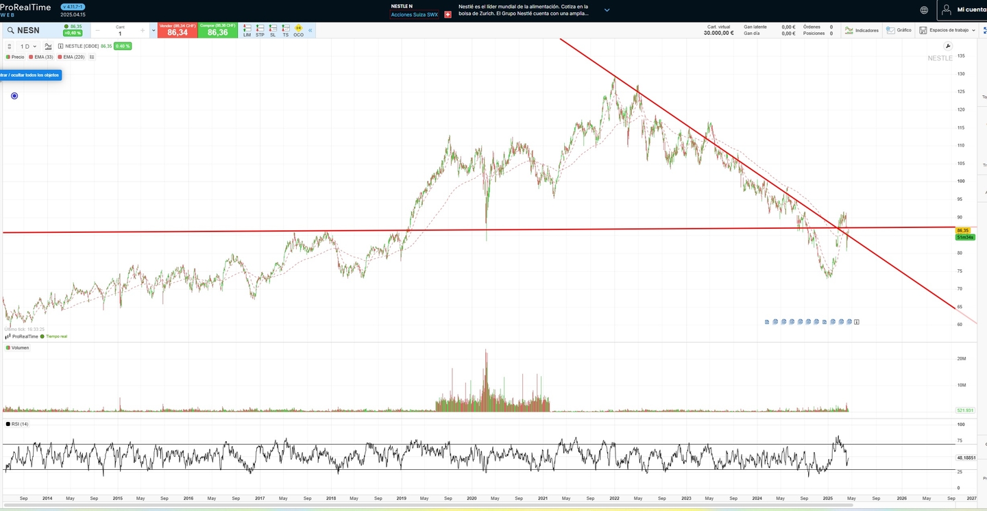 Védelmi részvények: A Nestlé árfolyamának alakulása