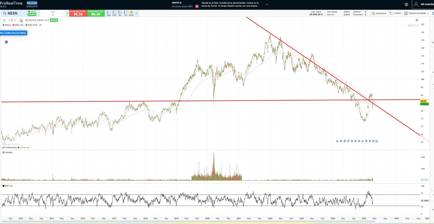 Védelmi részvények: A Nestlé árfolyamának alakulása