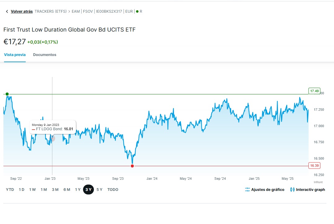 A First Trust Low Duration Global Government Bond UCITS ETF EUR Hedged hozama | Forrás: Degiro