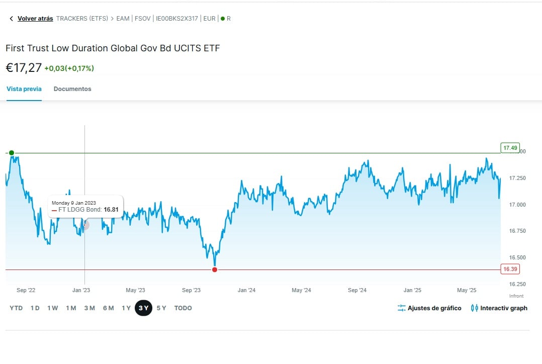 A First Trust Low Duration Global Government Bond UCITS ETF EUR Hedged hozama | Forrás: Degiro
