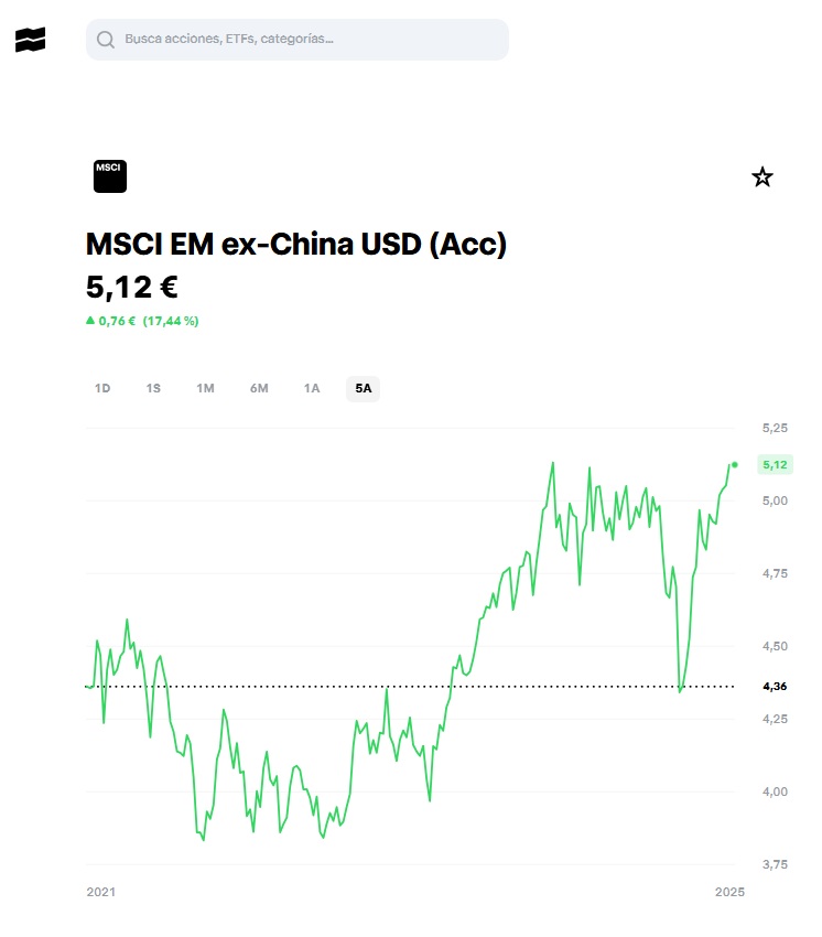 Az iShares MSCI EM ex‑China UCITS ETF USD (Acc) hozama a Trade Republic-on