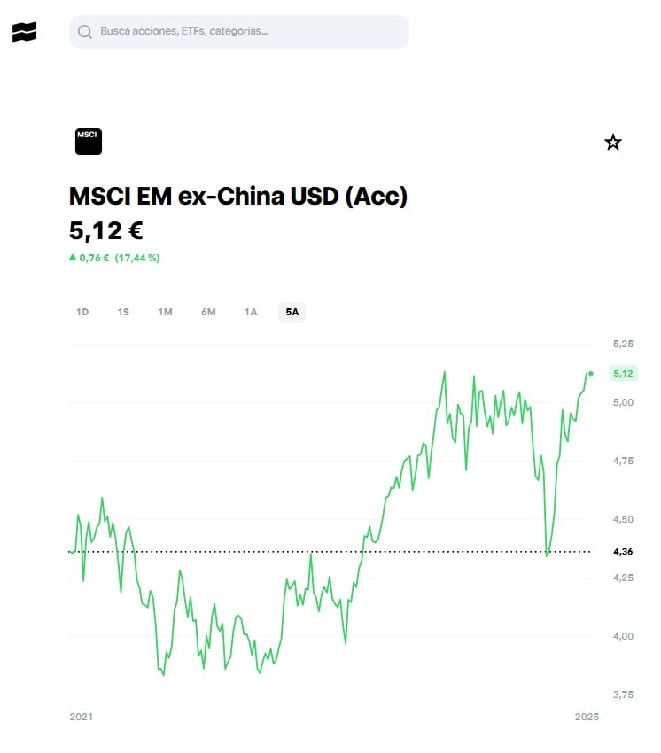 Az iShares MSCI EM ex‑China UCITS ETF USD (Acc) hozama a Trade Republic-on