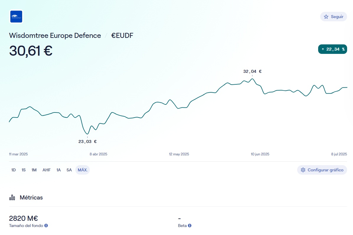 A Wisdomtree Europe Defence (EUDF) hozama