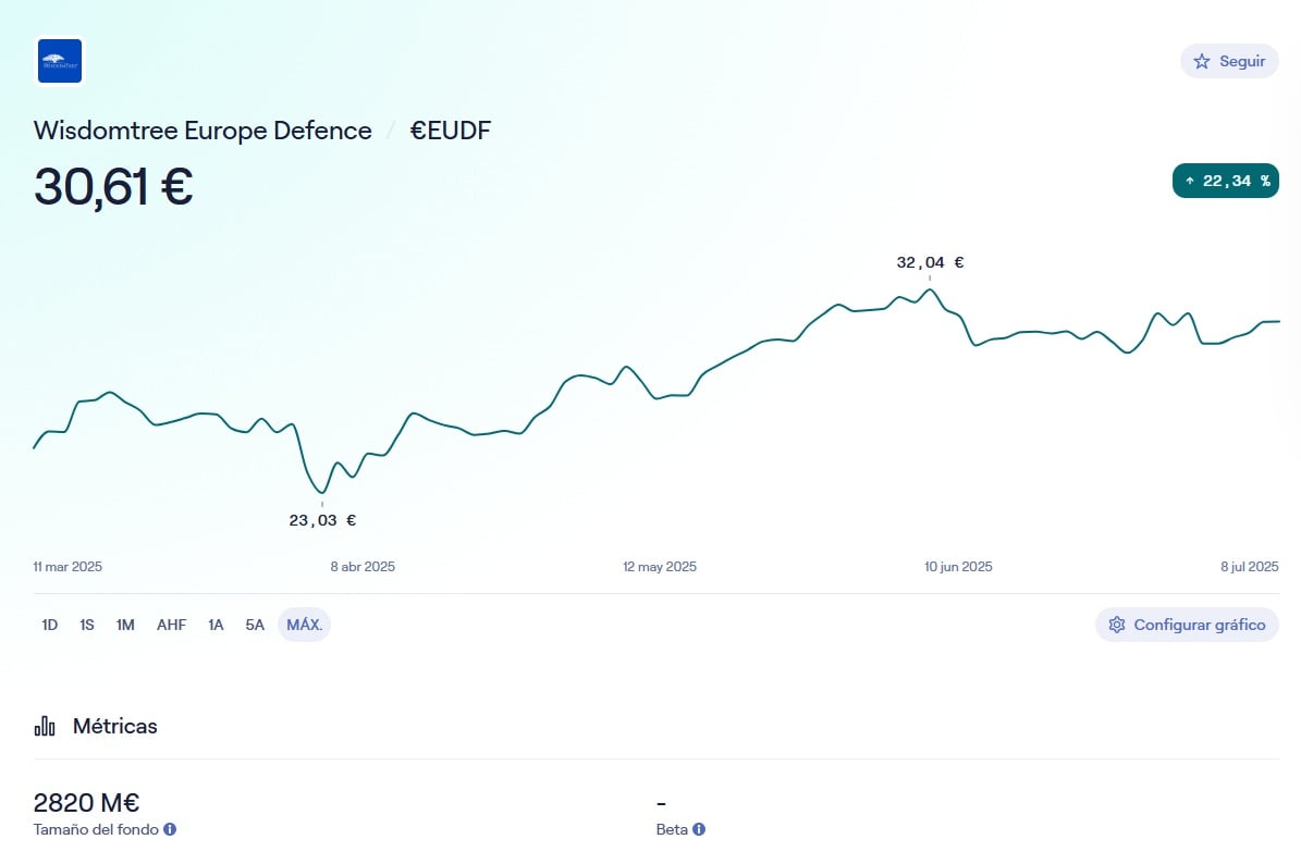 A Wisdomtree Europe Defence (EUDF) hozama