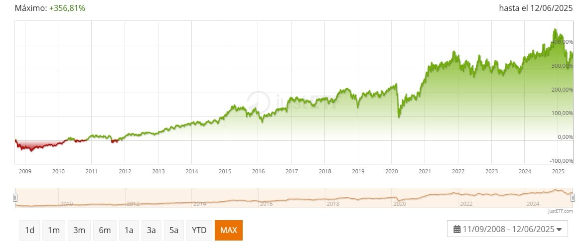 L&G Russell 2000 US Small Cap Quality UCITS ETF