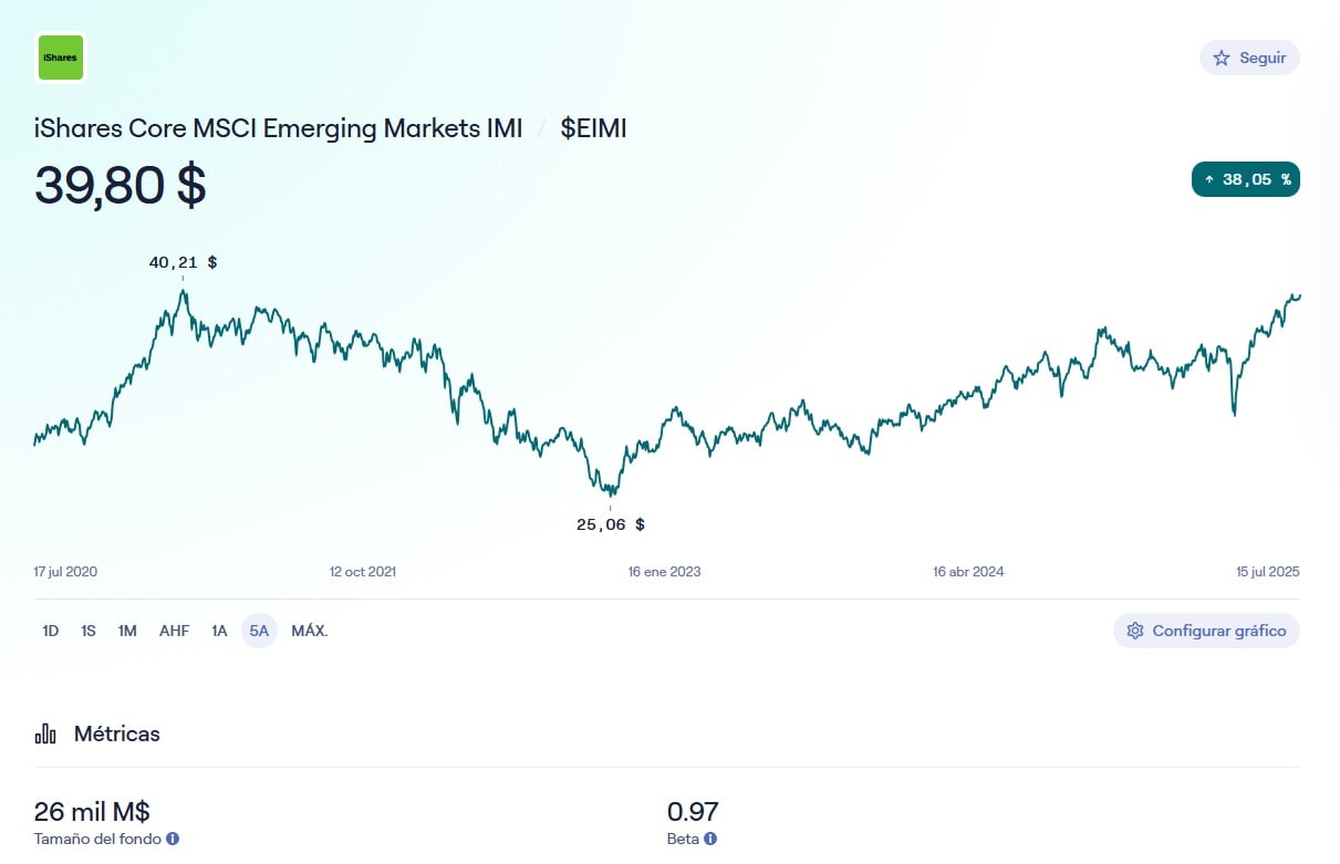 Az iShares Core MSCI Emerging Markets IMI hozama a LightYear oldalán
