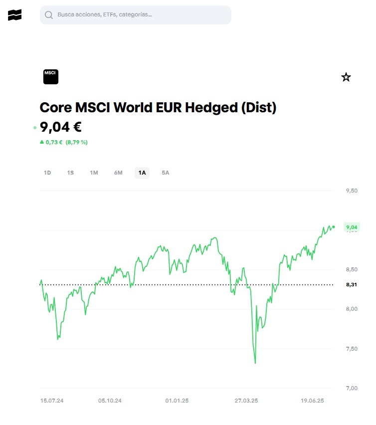 Az iShares Core MSCI World UCITS ETF EUR Hedged (dist) hozama a Trade Republic-on