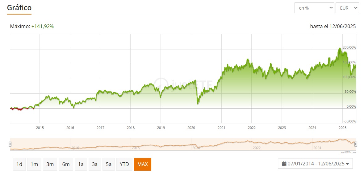 Amundi Russell 2000 UCITS ETF EUR