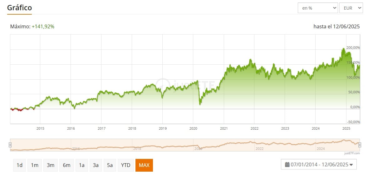 Amundi Russell 2000 UCITS ETF EUR
