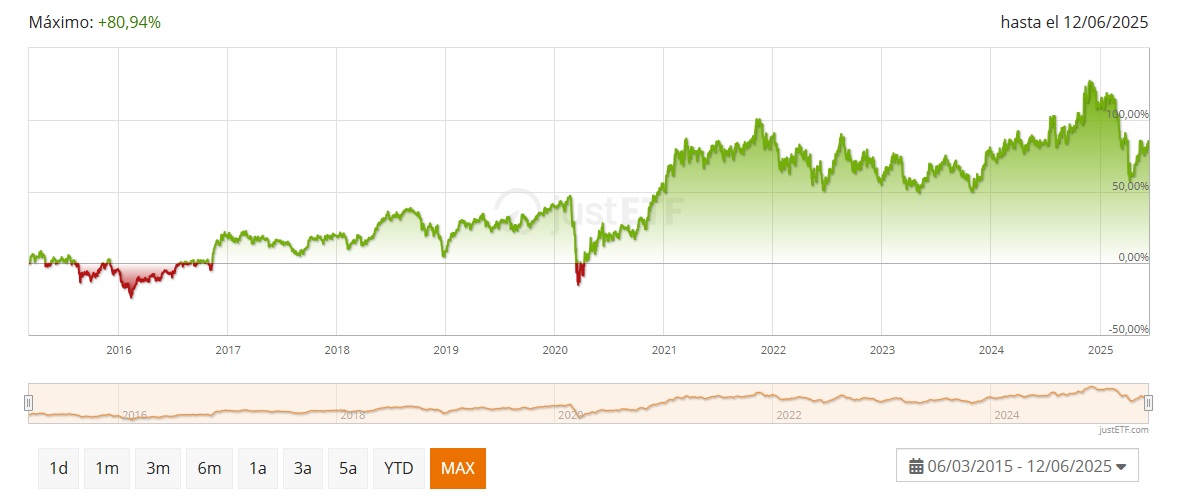 Xtrackers Russell 2000 UCITS ETF 1C