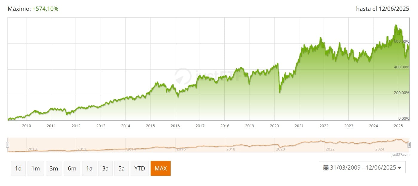 Invesco Russell 2000 UCITS ETF Acc