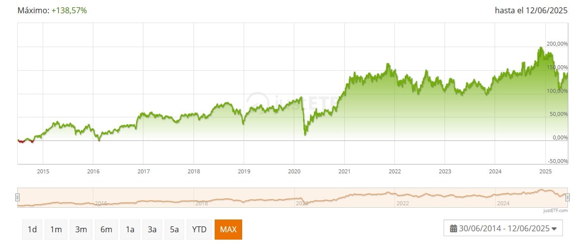 Xtrackers Russell 2000 UCITS ETF 1C