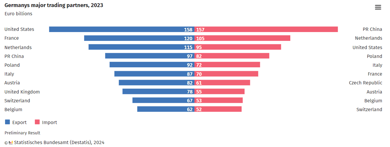 Németország kereskedelmi partnerei