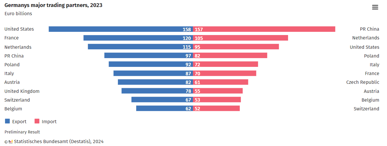 Németország kereskedelmi partnerei
