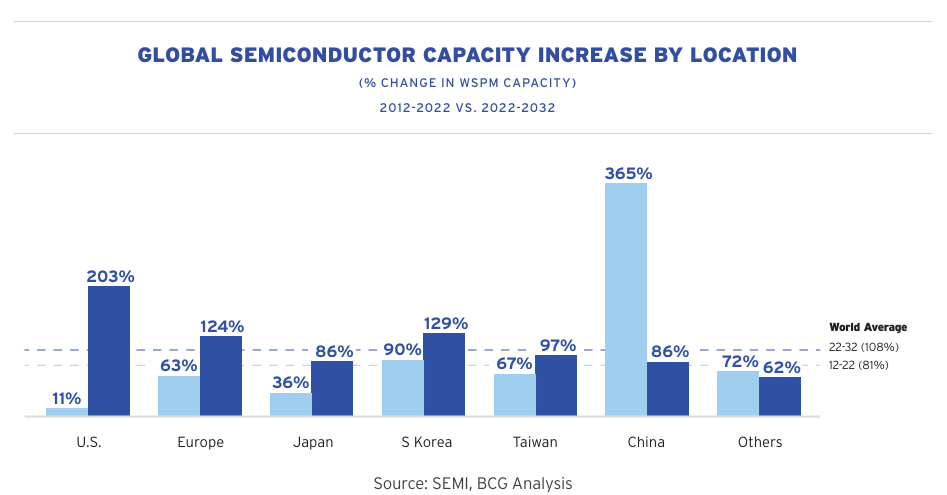 Globális félvezető kapacitás