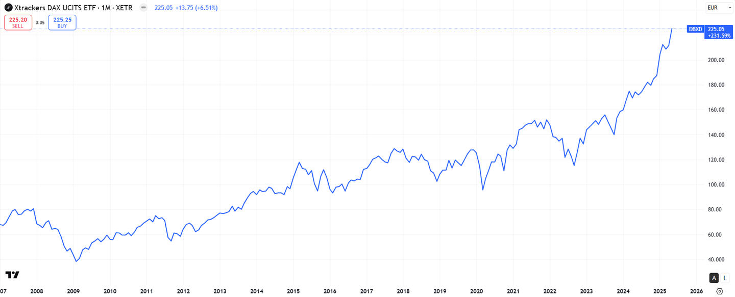 Az Xtrackers DAX UCITS ETF 1C teljesítménye