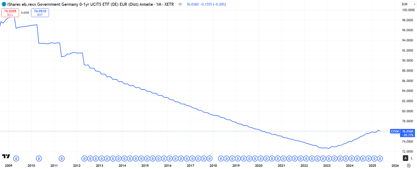 Az iShares eb.rexx Government Germany 0-1yr UCITS ETF (DE) teljesítménye